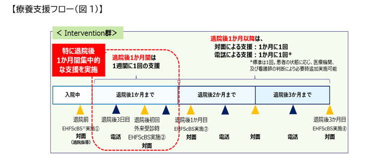 療養支援フロー