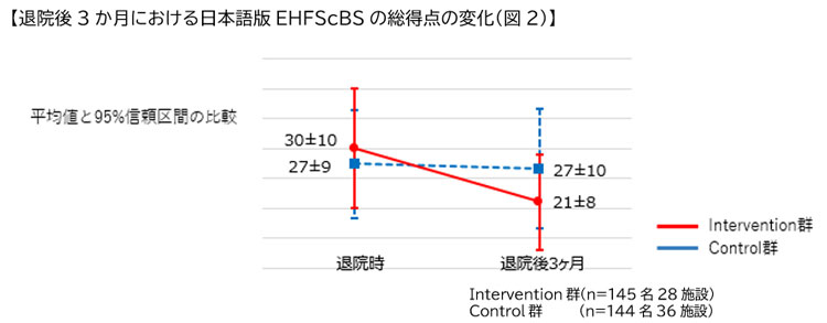 退院後3か月における日本語版EHFScBSの総得点の変化